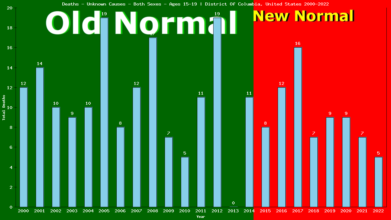 Graph showing Deaths - Unknown Causes - Teen-aged - Aged 15-19 | District Of Columbia, United-states